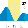 Tide chart for Monterey Bay, Santa Cruz, California on 2022/01/27
