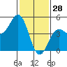Tide chart for Monterey Bay, Santa Cruz, California on 2022/01/28
