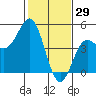 Tide chart for Monterey Bay, Santa Cruz, California on 2022/01/29