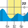 Tide chart for Monterey Bay, Santa Cruz, California on 2022/02/22