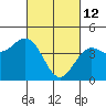 Tide chart for Monterey Bay, Santa Cruz, California on 2022/03/12