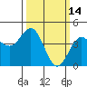 Tide chart for Monterey Bay, Santa Cruz, California on 2022/03/14