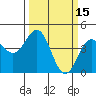 Tide chart for Monterey Bay, Santa Cruz, California on 2022/03/15