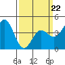 Tide chart for Monterey Bay, Santa Cruz, California on 2022/03/22