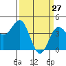 Tide chart for Monterey Bay, Santa Cruz, California on 2022/03/27