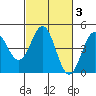 Tide chart for Monterey Bay, Santa Cruz, California on 2022/03/3