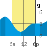 Tide chart for Monterey Bay, Santa Cruz, California on 2022/03/9