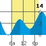 Tide chart for Monterey Bay, Santa Cruz, California on 2022/05/14