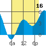 Tide chart for Monterey Bay, Santa Cruz, California on 2022/05/16
