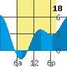 Tide chart for Monterey Bay, Santa Cruz, California on 2022/05/18
