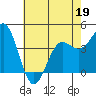 Tide chart for Monterey Bay, Santa Cruz, California on 2022/05/19