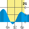 Tide chart for Monterey Bay, Santa Cruz, California on 2022/05/21