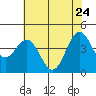 Tide chart for Monterey Bay, Santa Cruz, California on 2022/05/24