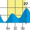 Tide chart for Monterey Bay, Santa Cruz, California on 2022/05/27