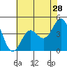 Tide chart for Monterey Bay, Santa Cruz, California on 2022/05/28
