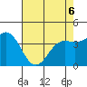 Tide chart for Monterey Bay, Santa Cruz, California on 2022/05/6