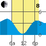 Tide chart for Monterey Bay, Santa Cruz, California on 2022/05/8