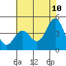 Tide chart for Monterey Bay, Santa Cruz, California on 2022/06/10
