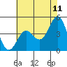 Tide chart for Monterey Bay, Santa Cruz, California on 2022/06/11