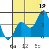 Tide chart for Monterey Bay, Santa Cruz, California on 2022/06/12