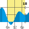 Tide chart for Monterey Bay, Santa Cruz, California on 2022/06/18