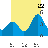 Tide chart for Monterey Bay, Santa Cruz, California on 2022/06/22