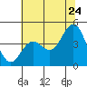 Tide chart for Monterey Bay, Santa Cruz, California on 2022/06/24