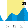 Tide chart for Monterey Bay, Santa Cruz, California on 2022/06/25