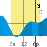 Tide chart for Monterey Bay, Santa Cruz, California on 2022/06/3