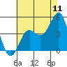 Tide chart for Monterey Bay, Santa Cruz, California on 2022/07/11