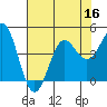 Tide chart for Monterey Bay, Santa Cruz, California on 2022/07/16