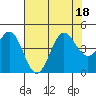 Tide chart for Monterey Bay, Santa Cruz, California on 2022/07/18