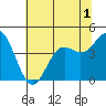 Tide chart for Monterey Bay, Santa Cruz, California on 2022/07/1