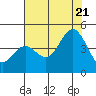 Tide chart for Monterey Bay, Santa Cruz, California on 2022/07/21