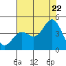 Tide chart for Monterey Bay, Santa Cruz, California on 2022/07/22