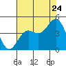 Tide chart for Monterey Bay, Santa Cruz, California on 2022/07/24