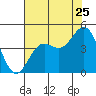 Tide chart for Monterey Bay, Santa Cruz, California on 2022/07/25