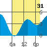 Tide chart for Monterey Bay, Santa Cruz, California on 2022/07/31