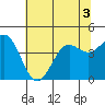 Tide chart for Monterey Bay, Santa Cruz, California on 2022/07/3
