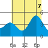 Tide chart for Monterey Bay, Santa Cruz, California on 2022/07/7