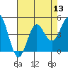Tide chart for Santa Cruz, California on 2022/08/13