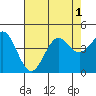 Tide chart for Santa Cruz, California on 2022/08/1