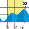 Tide chart for Santa Cruz, California on 2022/08/22