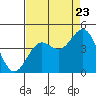 Tide chart for Santa Cruz, California on 2022/08/23