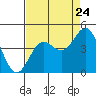 Tide chart for Santa Cruz, California on 2022/08/24