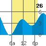 Tide chart for Santa Cruz, California on 2022/08/26