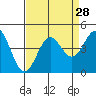 Tide chart for Santa Cruz, California on 2022/08/28