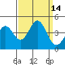 Tide chart for Monterey Bay, Santa Cruz, California on 2022/09/14