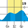 Tide chart for Monterey Bay, Santa Cruz, California on 2022/09/19