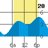 Tide chart for Monterey Bay, Santa Cruz, California on 2022/09/20